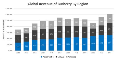 burberry turnover 2019|burberry revenue by region.